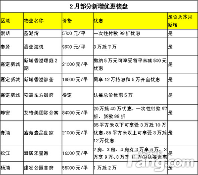 2月131盤打折環(huán)比下滑超1成 &ldquo;保價(jià)縮量&rdquo;或年后發(fā)力