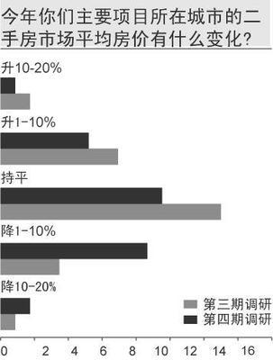 渣打8城調(diào)研:開發(fā)商降價(jià)底線為20%-上海房地產(chǎn)-藍(lán)房網(wǎng)