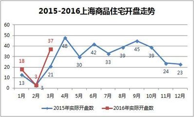 3月成交近230萬(wàn)平創(chuàng)新高 已連續(xù)五月供不應(yīng)求
