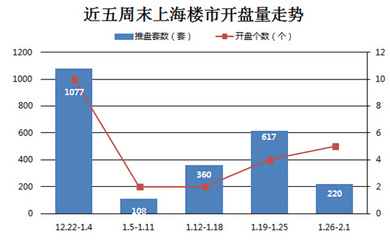上海周末5盤入市 新年買新房 好禮送不停_上海房地產綜合門戶_上海房博士